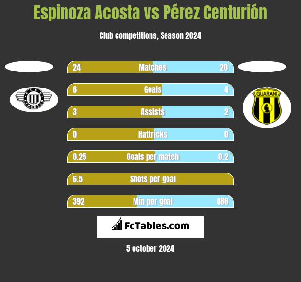 Espinoza Acosta vs Pérez Centurión h2h player stats