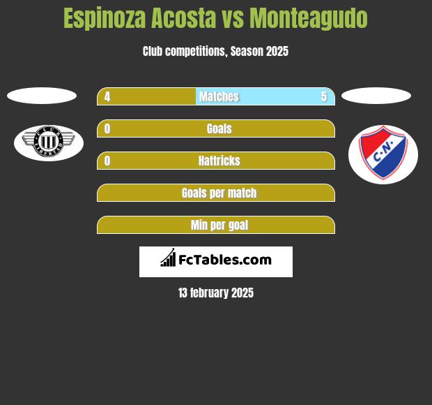 Espinoza Acosta vs Monteagudo h2h player stats