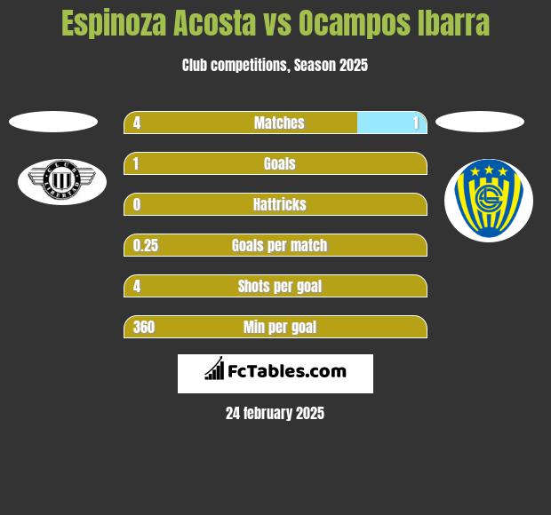 Espinoza Acosta vs Ocampos Ibarra h2h player stats