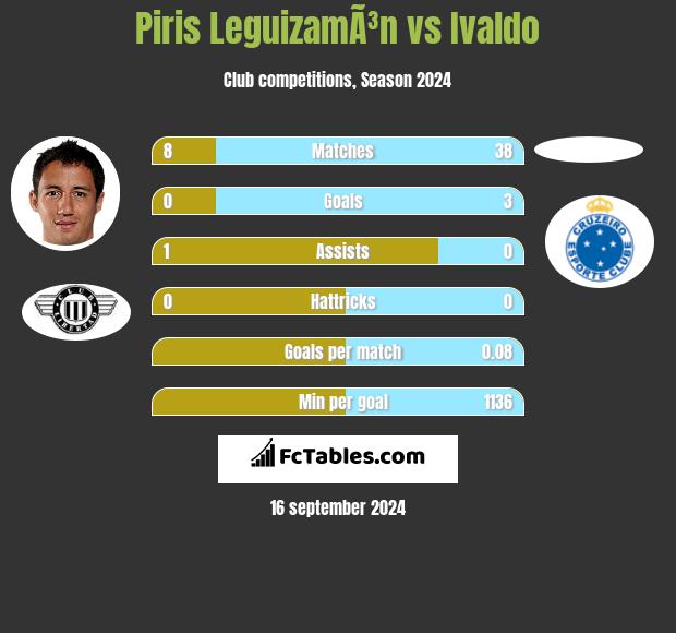 Piris LeguizamÃ³n vs Ivaldo h2h player stats