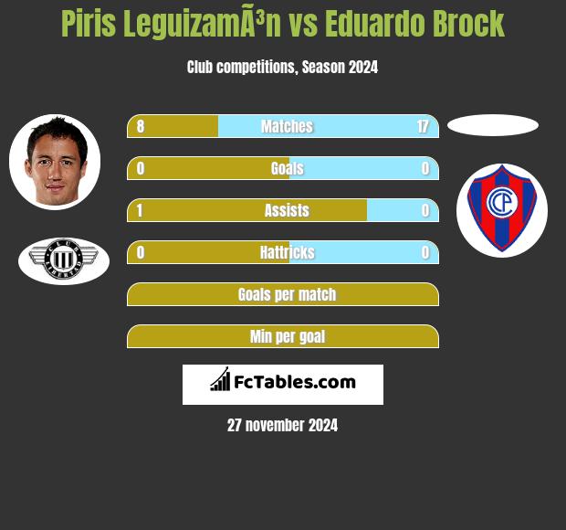 Piris LeguizamÃ³n vs Eduardo Brock h2h player stats