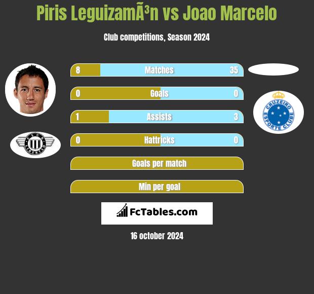 Piris LeguizamÃ³n vs Joao Marcelo h2h player stats