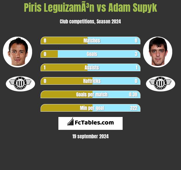 Piris LeguizamÃ³n vs Adam Supyk h2h player stats