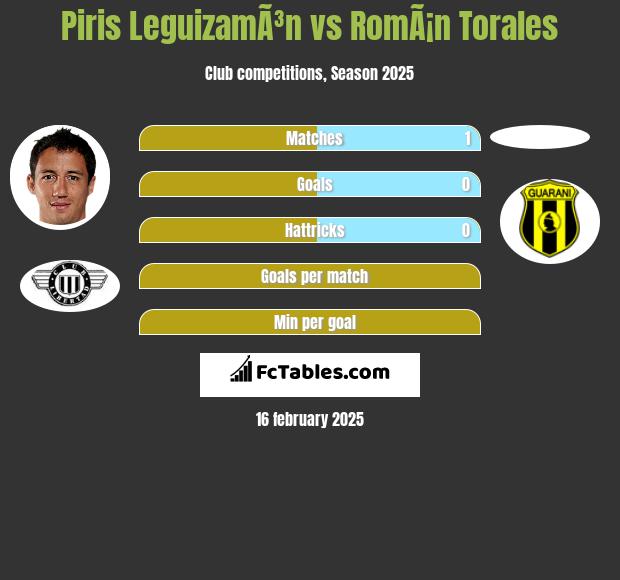 Piris LeguizamÃ³n vs RomÃ¡n Torales h2h player stats