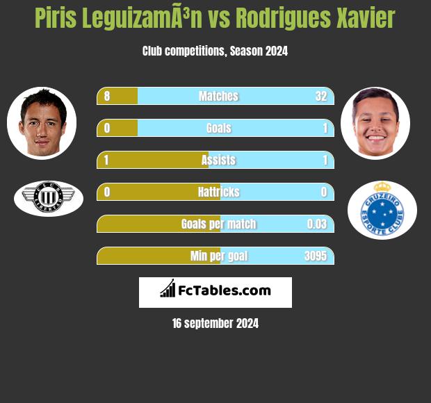 Piris LeguizamÃ³n vs Rodrigues Xavier h2h player stats