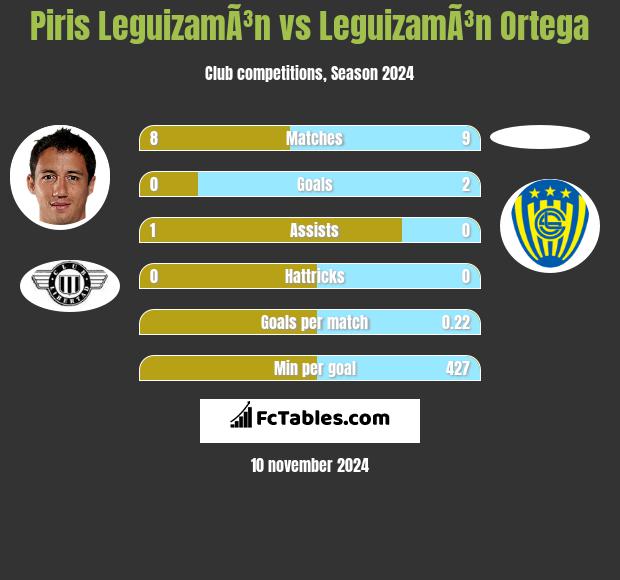 Piris LeguizamÃ³n vs LeguizamÃ³n Ortega h2h player stats