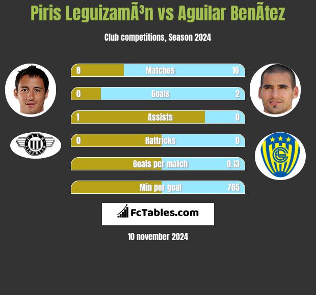 Piris LeguizamÃ³n vs Aguilar BenÃ­tez h2h player stats