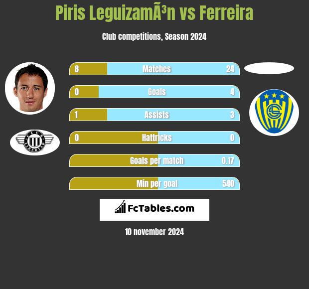 Piris LeguizamÃ³n vs Ferreira h2h player stats