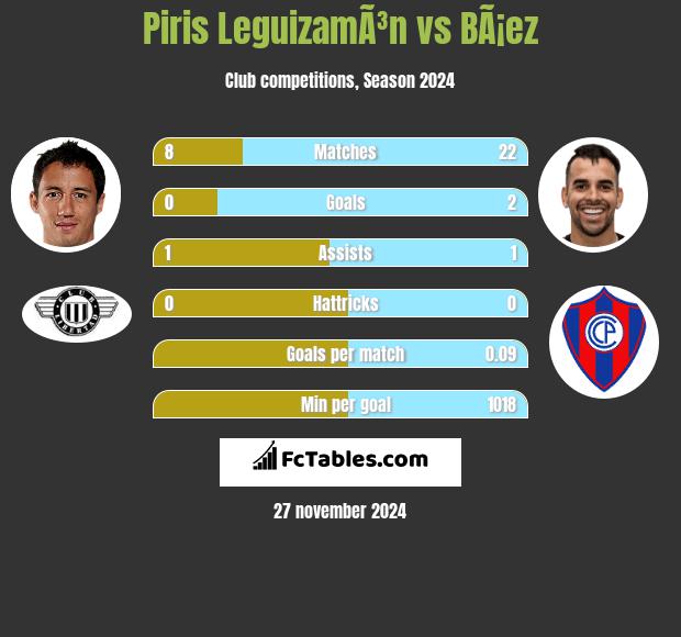 Piris LeguizamÃ³n vs BÃ¡ez h2h player stats