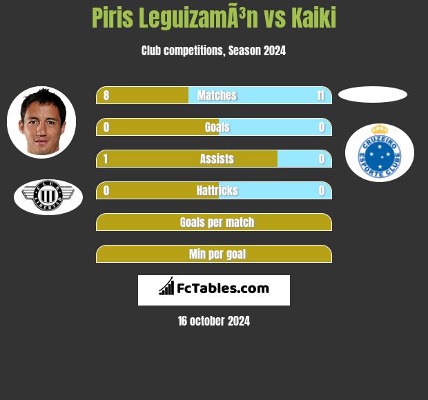 Piris LeguizamÃ³n vs Kaiki h2h player stats