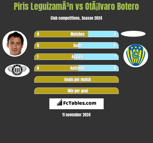 Piris LeguizamÃ³n vs OtÃ¡lvaro Botero h2h player stats