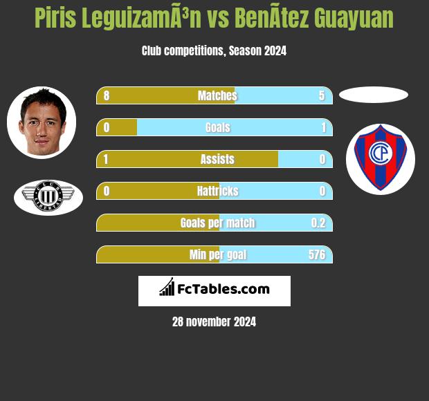 Piris LeguizamÃ³n vs BenÃ­tez Guayuan h2h player stats