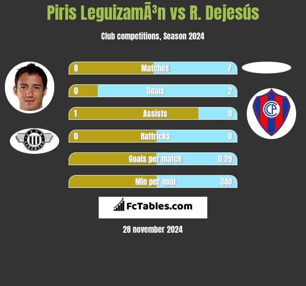 Piris LeguizamÃ³n vs R. Dejesús h2h player stats