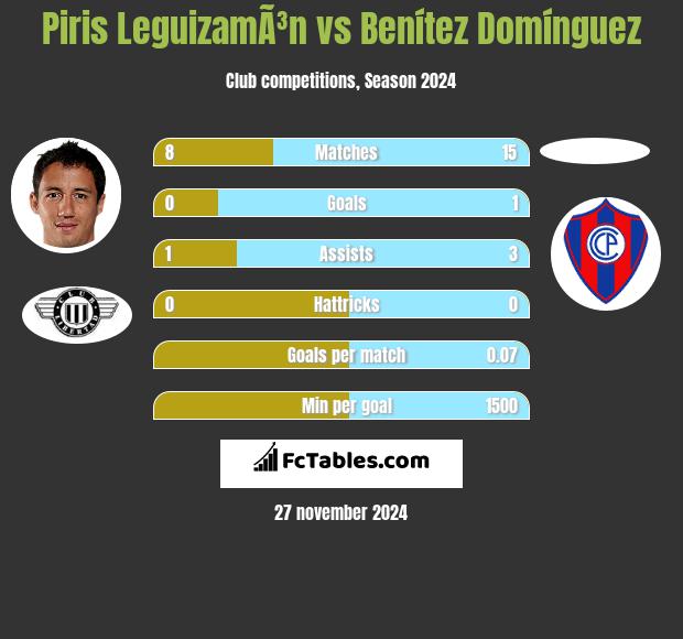 Piris LeguizamÃ³n vs Benítez Domínguez h2h player stats