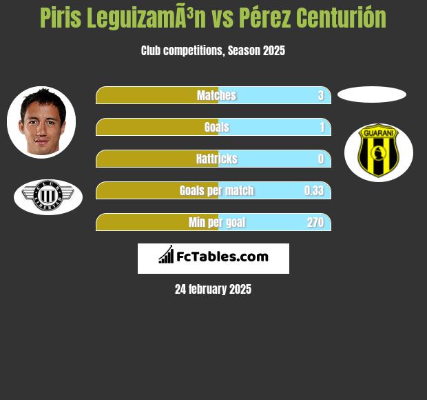 Piris LeguizamÃ³n vs Pérez Centurión h2h player stats