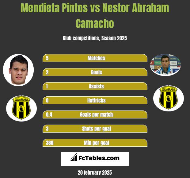 Mendieta Pintos vs Nestor Abraham Camacho h2h player stats