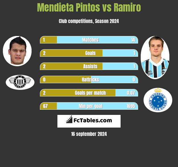 Mendieta Pintos vs Ramiro h2h player stats