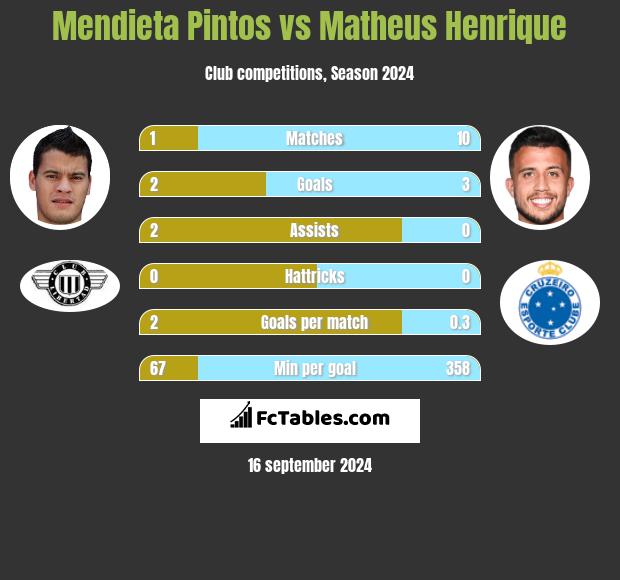 Mendieta Pintos vs Matheus Henrique h2h player stats