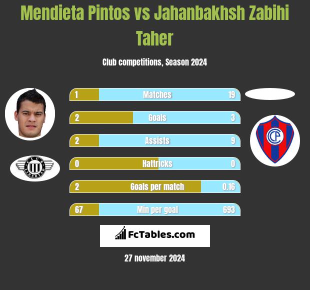 Mendieta Pintos vs Jahanbakhsh Zabihi Taher h2h player stats