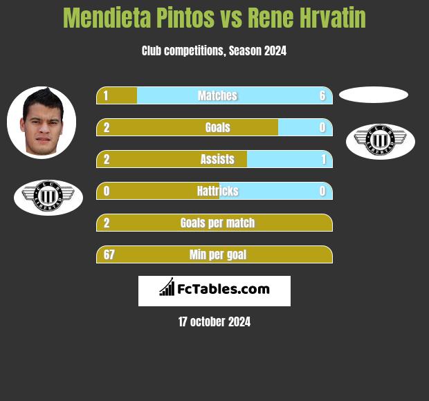 Mendieta Pintos vs Rene Hrvatin h2h player stats