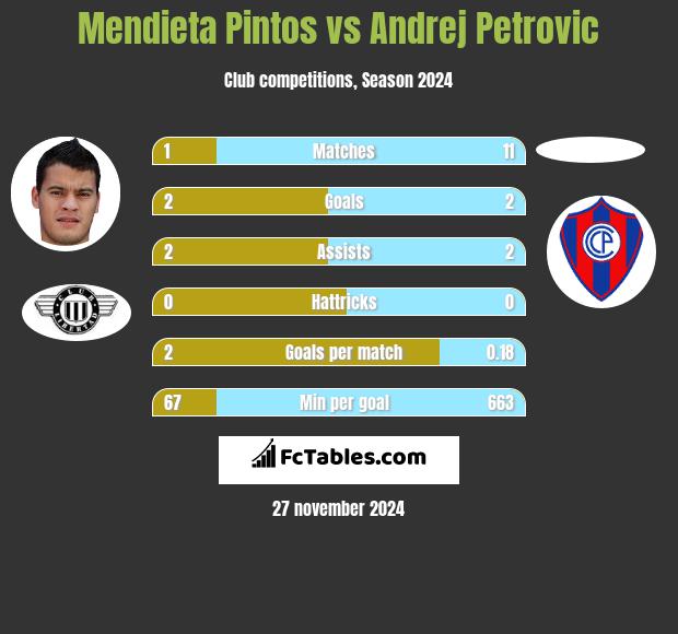 Mendieta Pintos vs Andrej Petrovic h2h player stats