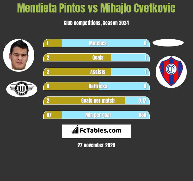 Mendieta Pintos vs Mihajlo Cvetkovic h2h player stats