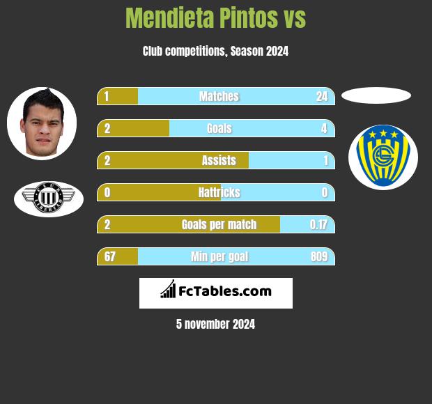 Mendieta Pintos vs  h2h player stats