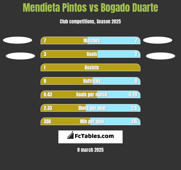 Mendieta Pintos vs Bogado Duarte h2h player stats