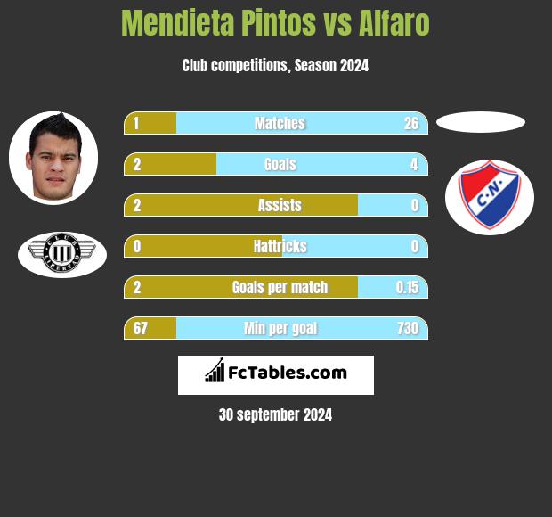 Mendieta Pintos vs Alfaro h2h player stats