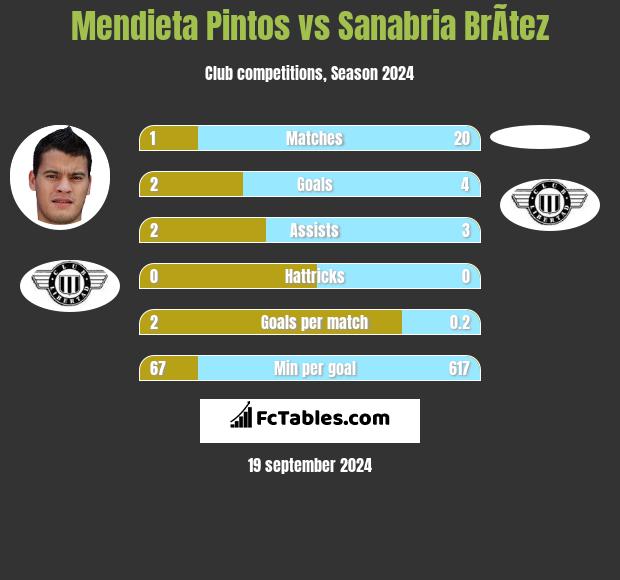 Mendieta Pintos vs Sanabria BrÃ­tez h2h player stats