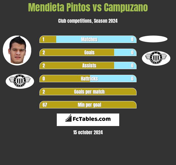 Mendieta Pintos vs Campuzano h2h player stats