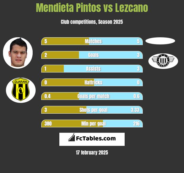 Mendieta Pintos vs Lezcano h2h player stats