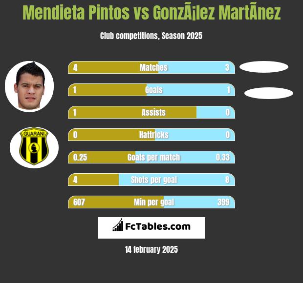 Mendieta Pintos vs GonzÃ¡lez MartÃ­nez h2h player stats