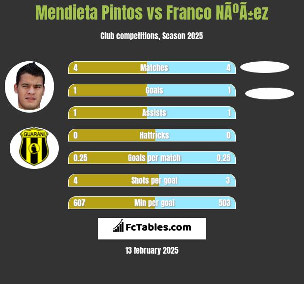 Mendieta Pintos vs Franco NÃºÃ±ez h2h player stats