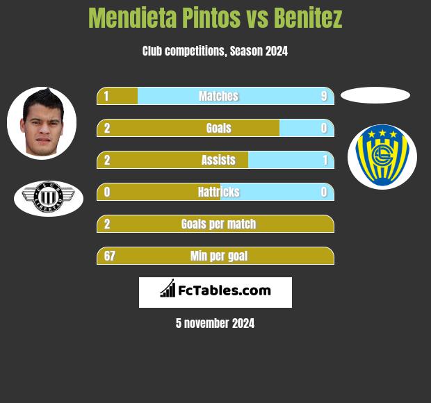 Mendieta Pintos vs Benitez h2h player stats