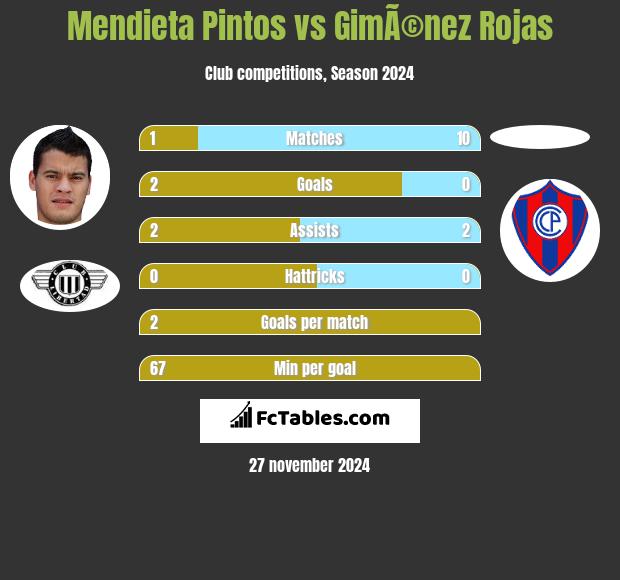 Mendieta Pintos vs GimÃ©nez Rojas h2h player stats