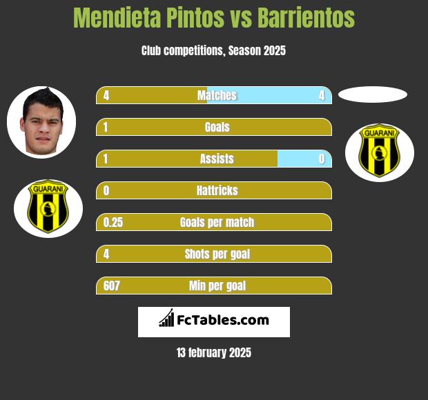 Mendieta Pintos vs Barrientos h2h player stats