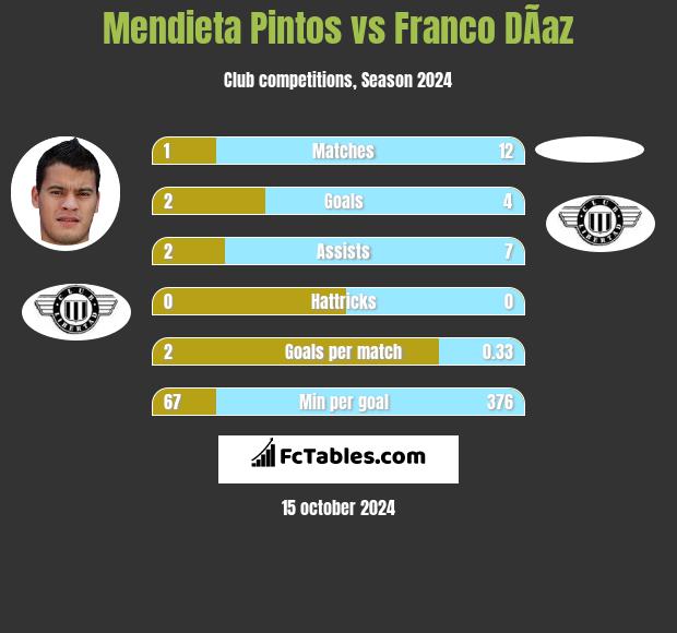 Mendieta Pintos vs Franco DÃ­az h2h player stats