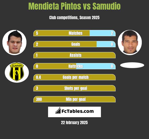 Mendieta Pintos vs Samudio h2h player stats