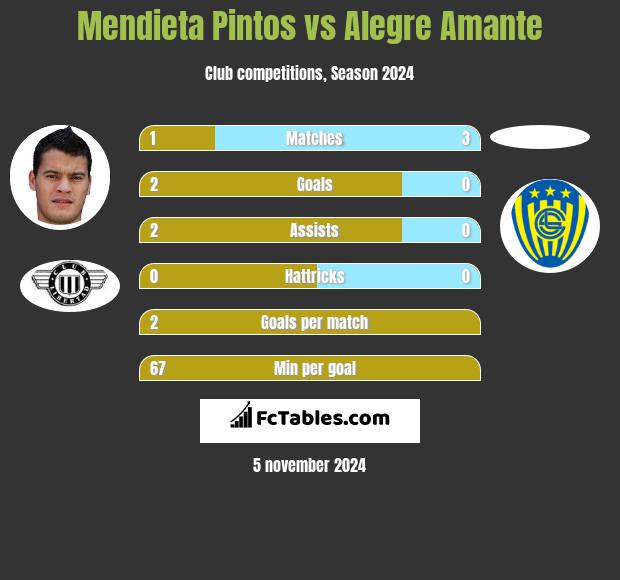 Mendieta Pintos vs Alegre Amante h2h player stats