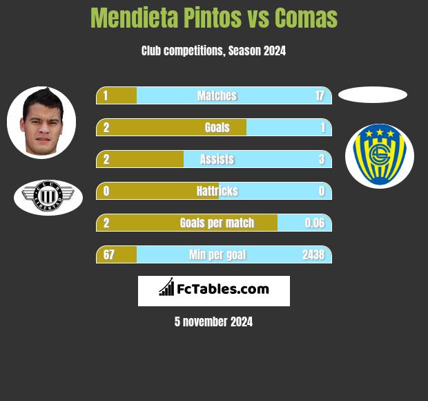 Mendieta Pintos vs Comas h2h player stats