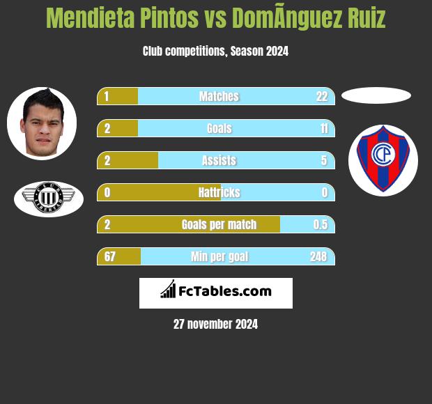 Mendieta Pintos vs DomÃ­nguez Ruiz h2h player stats