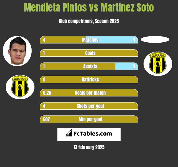 Mendieta Pintos vs Martinez Soto h2h player stats