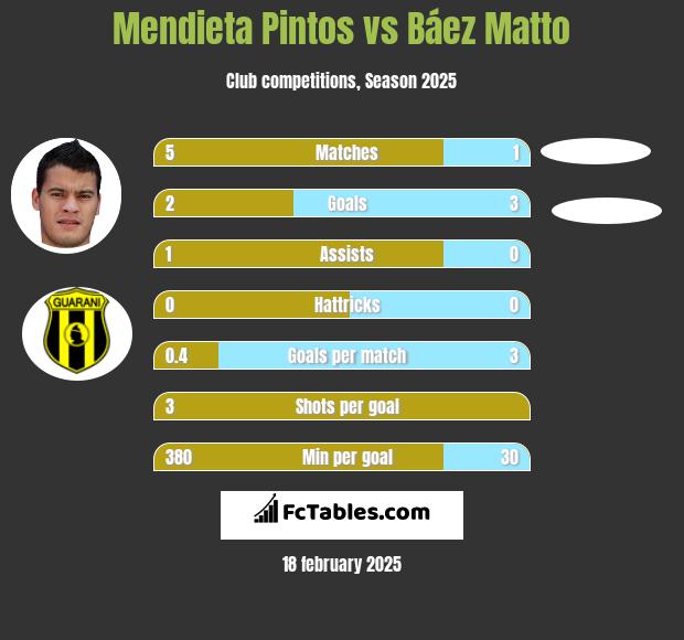 Mendieta Pintos vs Báez Matto h2h player stats