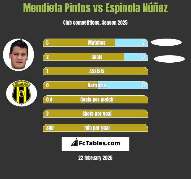 Mendieta Pintos vs Espínola Núñez h2h player stats