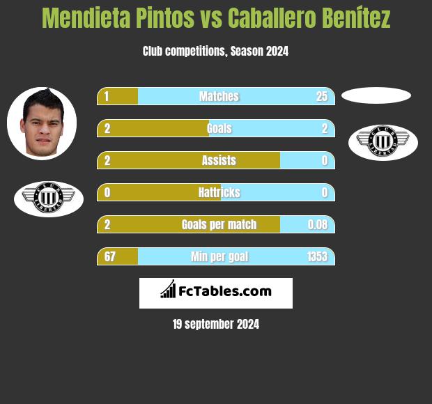 Mendieta Pintos vs Caballero Benítez h2h player stats