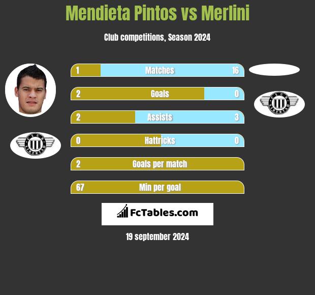 Mendieta Pintos vs Merlini h2h player stats