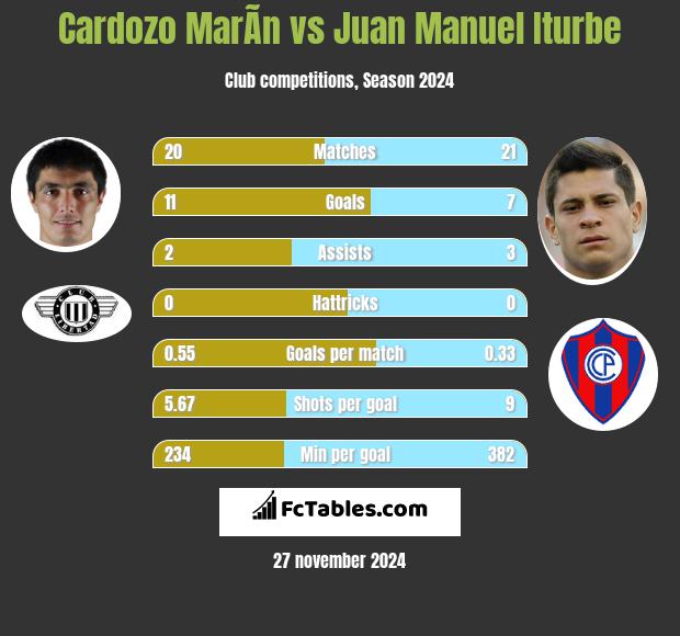 Cardozo MarÃ­n vs Juan Manuel Iturbe h2h player stats