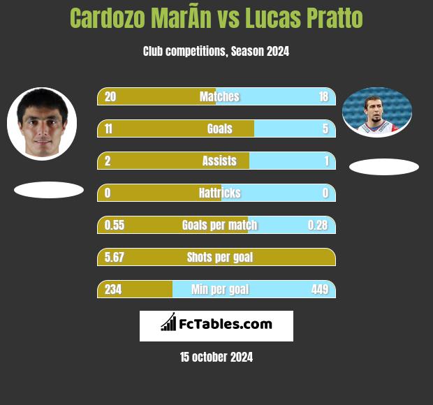 Cardozo MarÃ­n vs Lucas Pratto h2h player stats