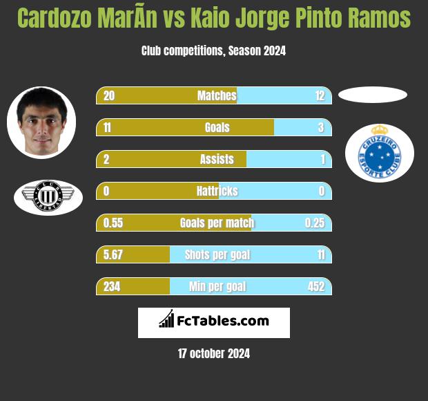 Cardozo MarÃ­n vs Kaio Jorge Pinto Ramos h2h player stats